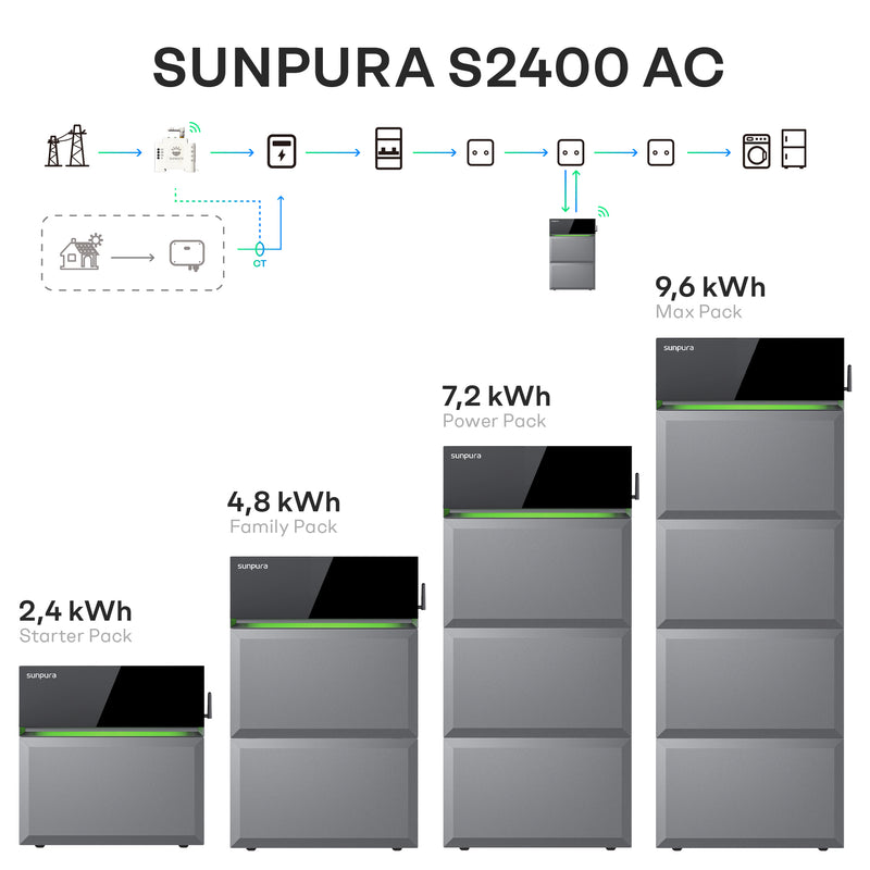 Load image into Gallery viewer, Sunpura S2400 AC – modular stapelbarer AC-gekoppelter Stromspeicher von 2,4 kWh bis 9,6 kWh, ideal für Nachrüstung und flexible Energieunabhängigkeit.