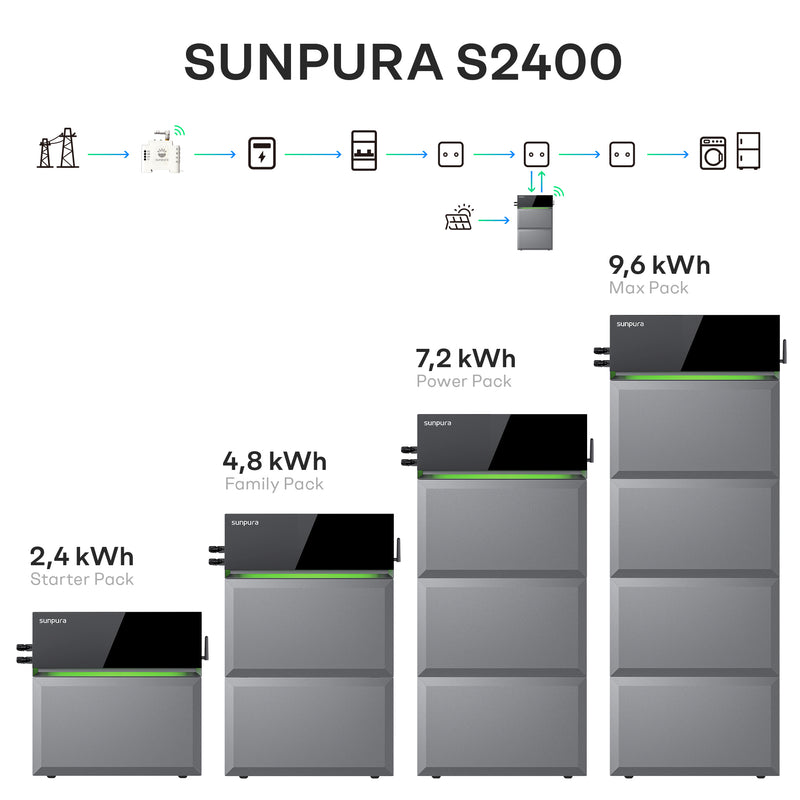 Laden Sie das Bild in Galerie -Viewer, Sunpura S2400 – stapelbares Plug&Play-Energiespeichersystem von 2,4 kWh bis 9,6 kWh, flexibel erweiterbar für Balkon- und Heimsysteme.