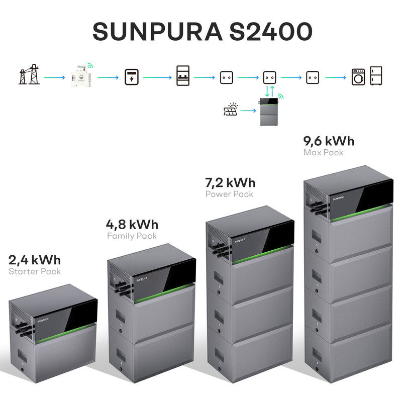 Laden Sie das Bild in Galerie -Viewer, Sunpura S2400 – stapelbares Plug&Play-Energiespeichersystem von 2,4 kWh bis 9,6 kWh, flexibel erweiterbar für Balkon- und Heimsysteme.