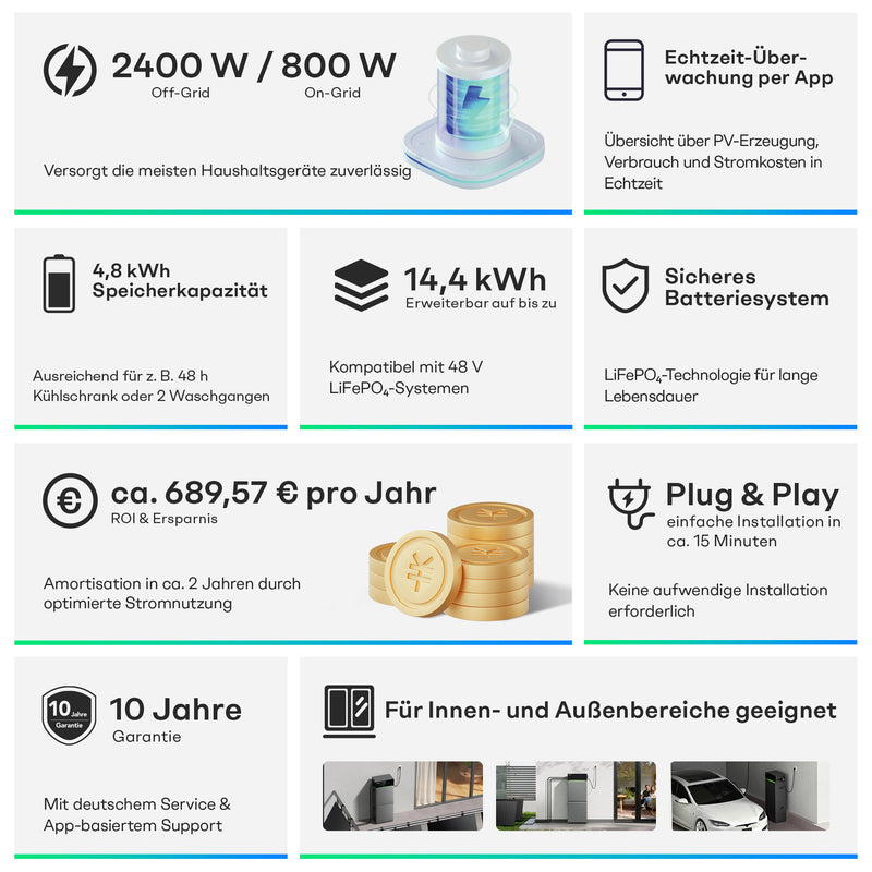 Laden Sie das Bild in Galerie -Viewer, Sunpura S4800 Plug&Play Balkonkraftwerk Speicher 4,8 kWh, AI-HEMS Energiemanagement System AC & DC gekoppelt, stapelbar