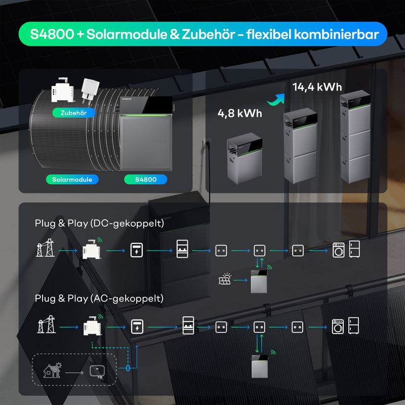 Laden Sie das Bild in Galerie -Viewer, Sunpura S4800 Plug&Play Balkonkraftwerk Speicher 4,8 kWh, AI-HEMS Energiemanagement System AC & DC gekoppelt, stapelbar