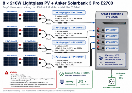 8 × 210Wp NOVGEN/Sunpura Leichtglas-Solarmodule mit Anker SOLIX Solarbank 3 Pro E2700