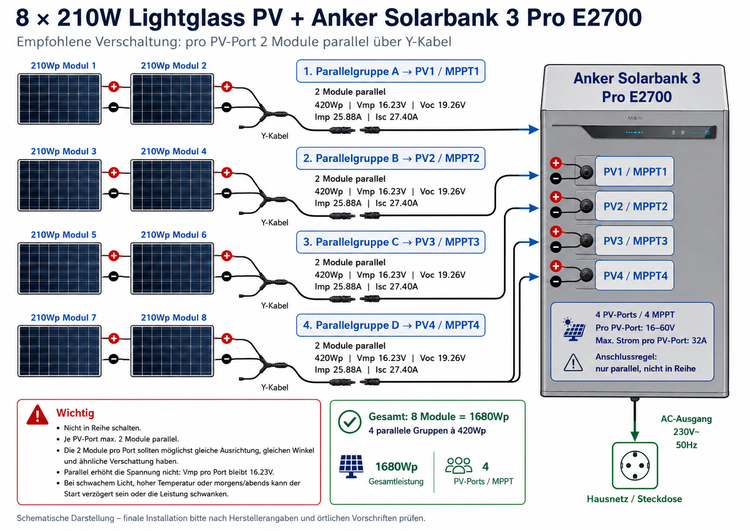 8 × 210Wp NOVGEN/Sunpura Leichtglas-Solarmodule mit Anker SOLIX Solarbank 3 Pro E2700