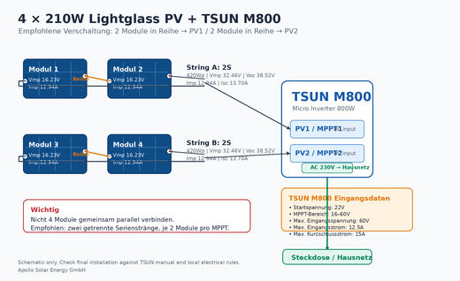4 × 210Wp NOVGEN/Sunpura Leichtglas-Solarmodule mit TSUN M800