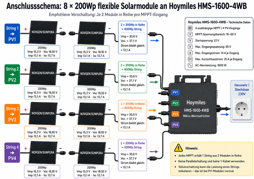 Technische Anleitung: So verschalten Sie 8 × NOVGEN/SUNPURA 200Wp flexible Solarmodule richtig mit dem Hoymiles HMS-1600-4WB Mikro-Wechselrichter – je 2 Module in Reihe pro MPPT.
