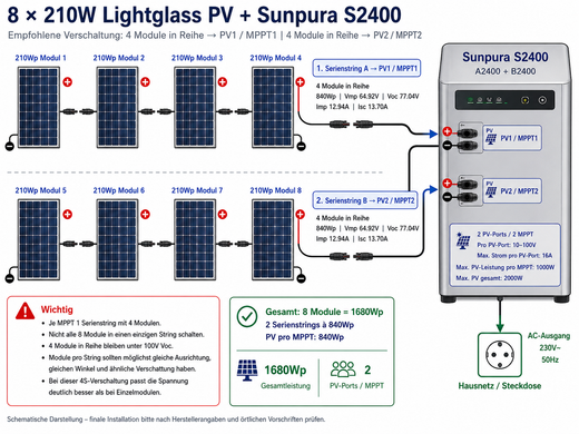 Schaltbild für 8×210Wp NOVGEN/Sunpura Leichtglas-Solarmodule am Sunpura S2400 mit zwei Serienstrings à 4 Module pro MPPT.