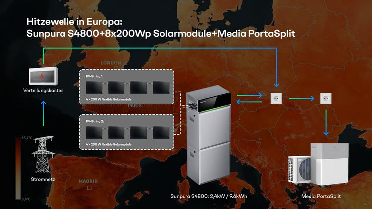🌡️Hitzewelle in Europa: Wie Sunpura S4800, 1,6 kWp Solar und Midea PortaSplit beim Kühlen helfen können