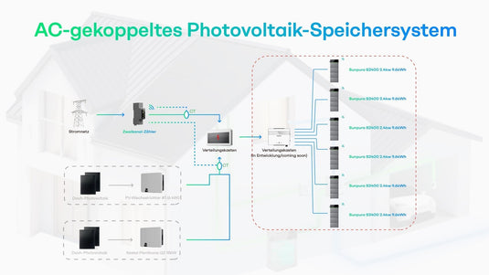 AC-Kopplung im Bestand: Funktioniert ein zweites Speichersystem neben KOSTAL wirklich?