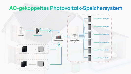 AC-Kopplung im Bestand: Funktioniert ein zweites Speichersystem neben KOSTAL wirklich?