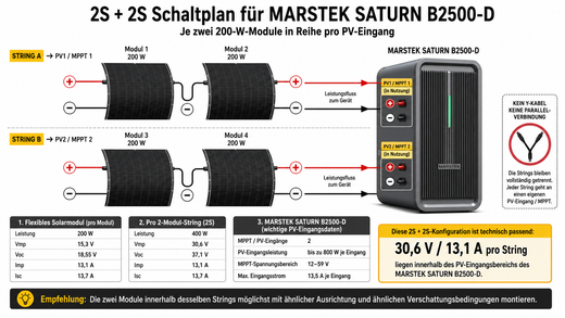 Wie schließt man 4×200W Solarmodule an den MARSTEK SATURN B2500-D an? 2S+2S erklärt – und warum ein Speicher oft sinnvoller ist als zwei.