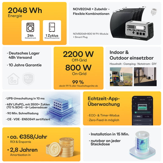 NOVB-2048 – Die kompakte Komplettlösung für Solarstromspeicher.
Der NOVB-2048 vereint MPPT-Laderegler, bidirektionalen Wechselrichter, Batterie und BMS in einem einzigen Gerät. Er unterstützt sowohl den netzgebundenen als auch den autarken Betrieb. Dank vielseitiger Anschlussmöglichkeiten eignet er sich ideal für den dauerhaften Einsatz in Balkonkraftwerken sowie für mobile Anwendungen wie Camping oder Gartenhaus.&nbsp;

der NOVB-2048 ist im Bereich 0 – 40 °C nutzbar (Entladung: –10 – 40 °C, Lagerung: –20 –