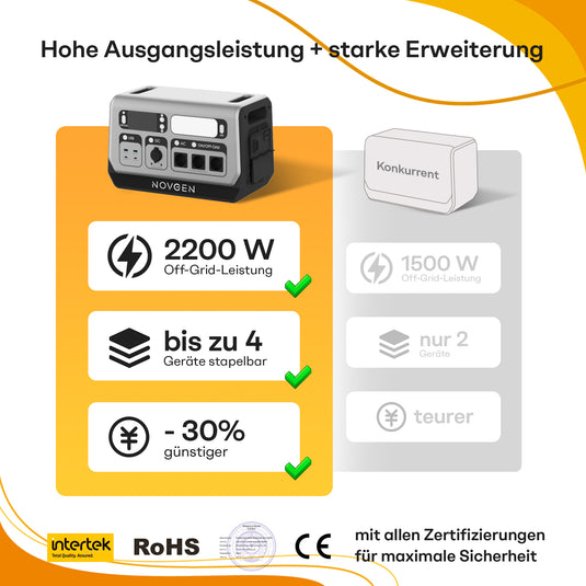 NOVB-2048 – Die kompakte Komplettlösung für Solarstromspeicher.
Der NOVB-2048 vereint MPPT-Laderegler, bidirektionalen Wechselrichter, Batterie und BMS in einem einzigen Gerät. Er unterstützt sowohl den netzgebundenen als auch den autarken Betrieb. Dank vielseitiger Anschlussmöglichkeiten eignet er sich ideal für den dauerhaften Einsatz in Balkonkraftwerken sowie für mobile Anwendungen wie Camping oder Gartenhaus.&nbsp;

der NOVB-2048 ist im Bereich 0 – 40 °C nutzbar (Entladung: –10 – 40 °C, Lagerung: –20 –