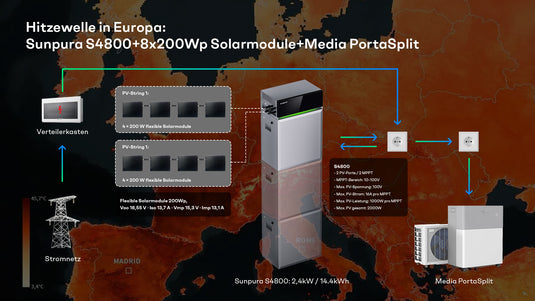 Sunpura S4800 Plug-in Speicher + Solarmodule