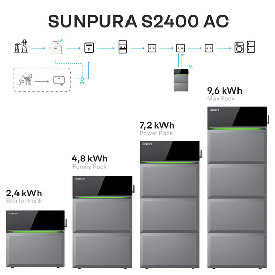 Sunpura S2400 AC – modular stapelbarer AC-gekoppelter Stromspeicher von 2,4 kWh bis 9,6 kWh, ideal für Nachrüstung und flexible Energieunabhängigkeit.