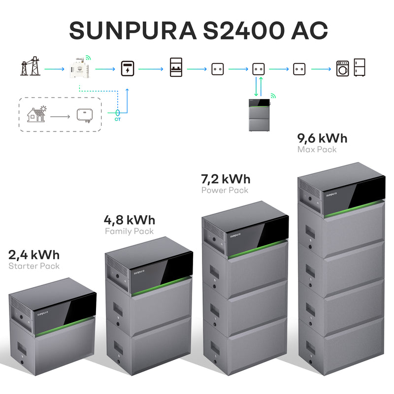 Load image into Gallery viewer, Sunpura S2400 AC – modular stapelbarer AC-gekoppelter Stromspeicher von 2,4 kWh bis 9,6 kWh, ideal für Nachrüstung und flexible Energieunabhängigkeit.
