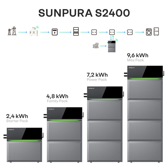 Sunpura S2400 – stapelbares Plug&Play-Energiespeichersystem von 2,4 kWh bis 9,6 kWh, flexibel erweiterbar für Balkon- und Heimsysteme.