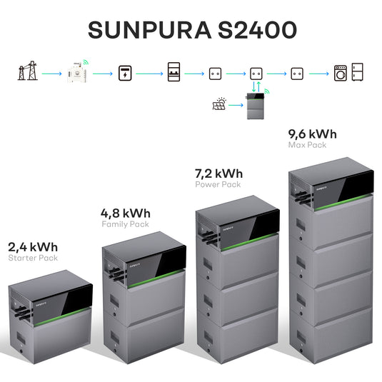 Sunpura S2400 – stapelbares Plug&Play-Energiespeichersystem von 2,4 kWh bis 9,6 kWh, flexibel erweiterbar für Balkon- und Heimsysteme.