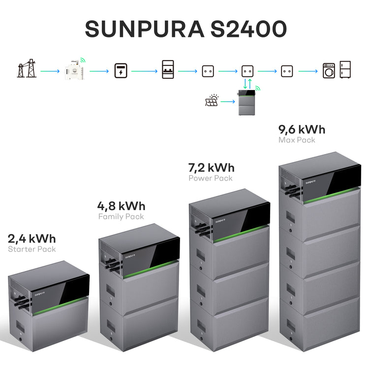 Sunpura S2400 – stapelbares Plug&Play-Energiespeichersystem von 2,4 kWh bis 9,6 kWh, flexibel erweiterbar für Balkon- und Heimsysteme.